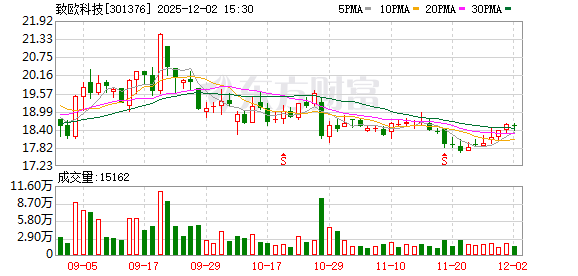 致欧科技:累计回购公司股份2905400股