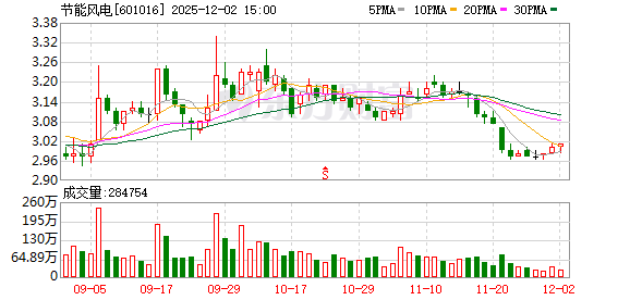 节能风电：上市公司及控股子公司对外担保总额为72993.52万元
