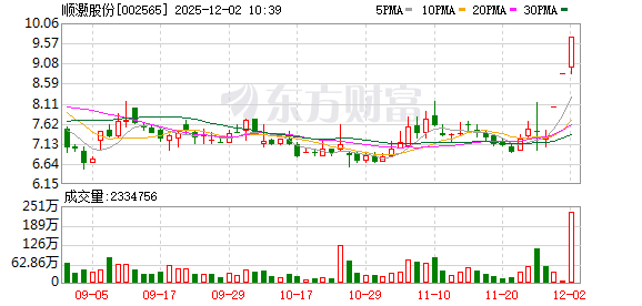 顺灏股份连收3个涨停板