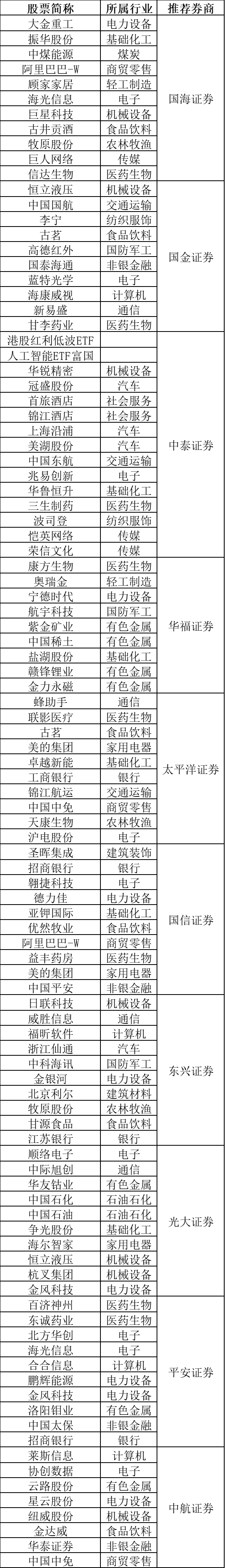 （部分券商金股名单 数据来源：每市App）