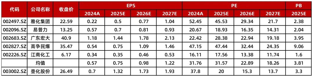 资料来源：Wind，山西证券研究所（注：收盘价为11月28日，可比公司采取wind一致预期）
