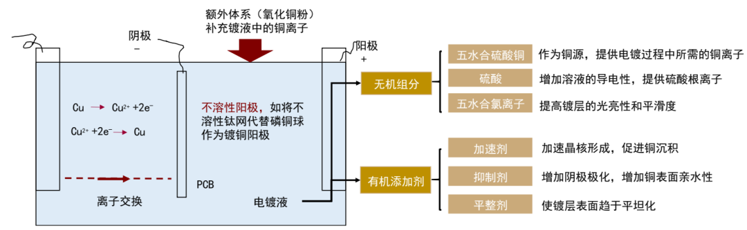 资料来源:《一种提升PCB超高厚径比通孔电镀深镀能力的方法》(谭荣等,2025),江南新材招股书,中金公司研究部