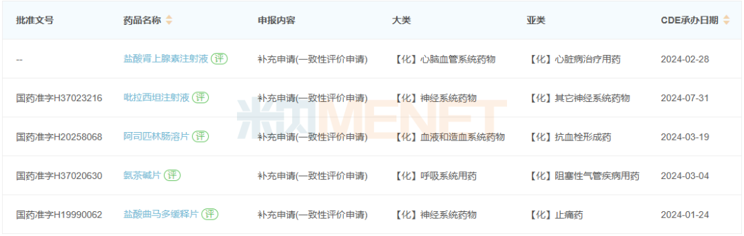 来源：米内网中国申报进度（MED）数据库