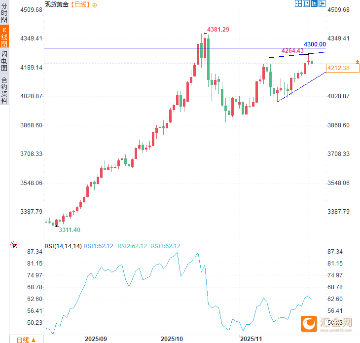 （现货黄金日线图，来源：易汇通）