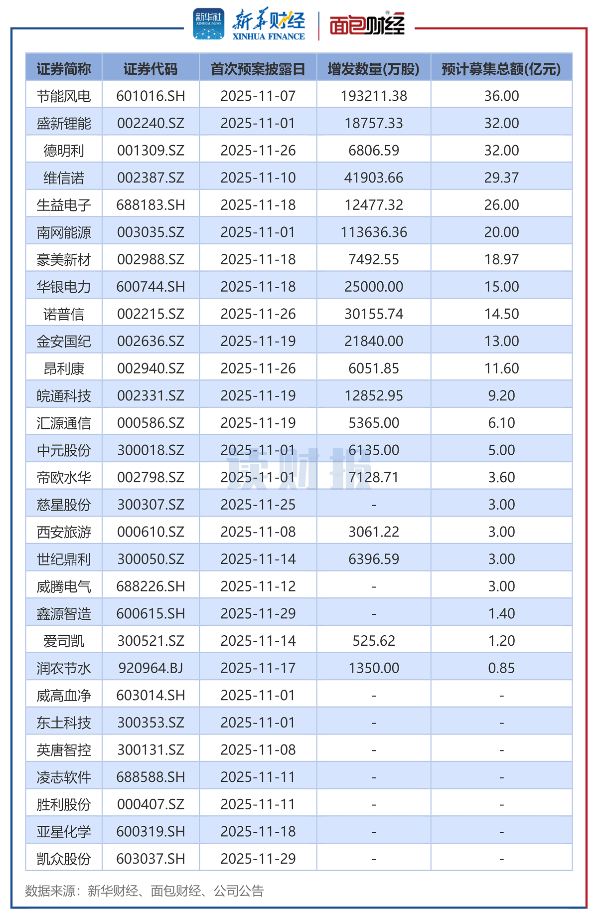 图5：2025年11月披露定增预案的上市公司