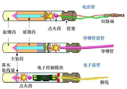资料来源：《电子雷管起爆技术研究进展与发展建议》、山西证券研究所