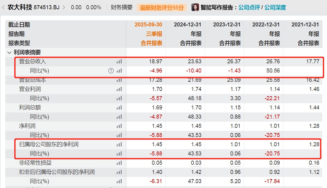 农大科技闯北交所：在手订单两年半缩水77.7%，分红1.8亿元后又拟募资补流