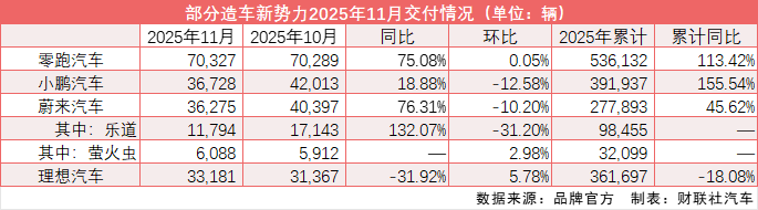 造车新势力11月齐遇“寒流”：零跑较上月微增38辆 蔚来小鹏环比下滑