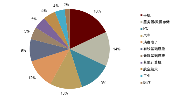 资料来源:Prismark,灼识咨询,中金公司研究部