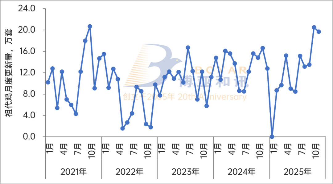 图：2021-2025年祖代鸡更新量