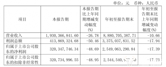 洋河股份与今世缘业绩对比：营收不是一个体量 但净利润差距缩小