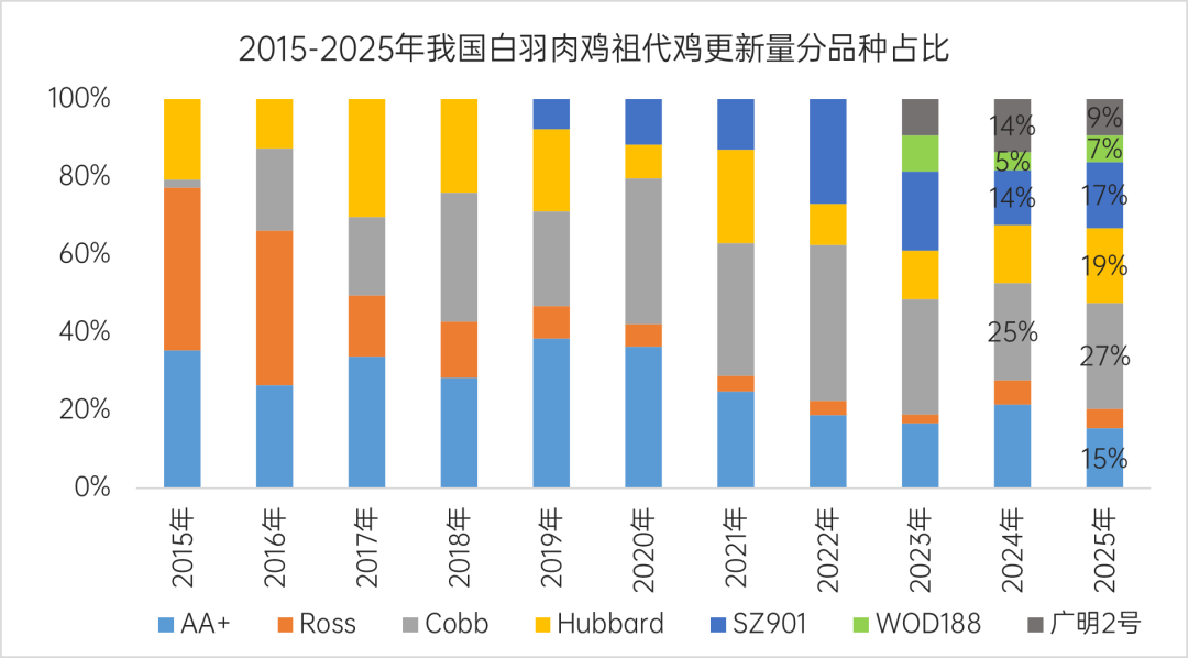 图：2015-2025年（11月）白羽肉鸡祖代鸡更新量分品种占比情况