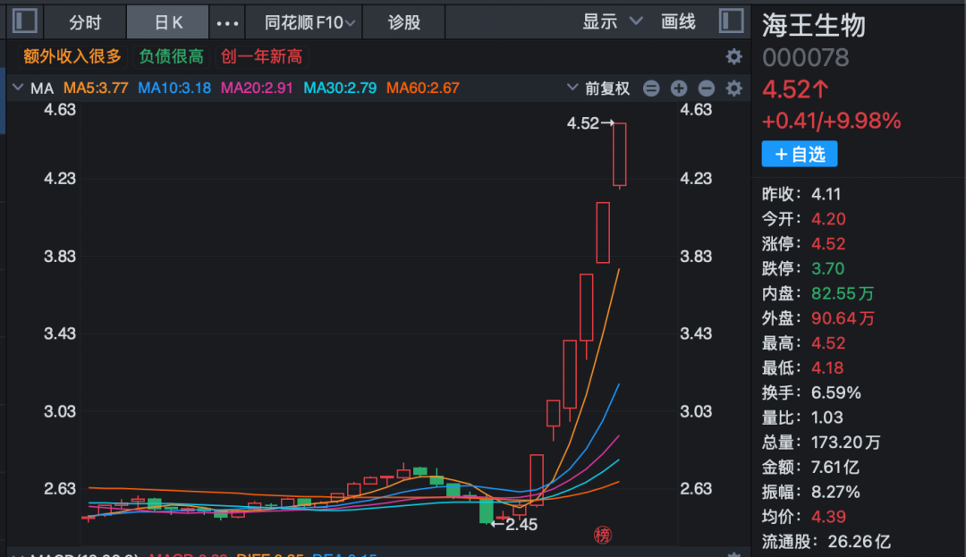 1分钟,垂直涨停!000078,六连板!