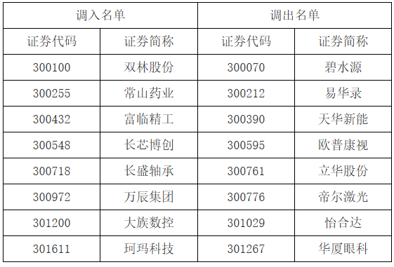 (来源:深交所、国证指数公司官网,提及个股不作为推荐)