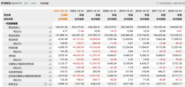 ▲梦洁股份历年财务数据/ 来源：公开网络