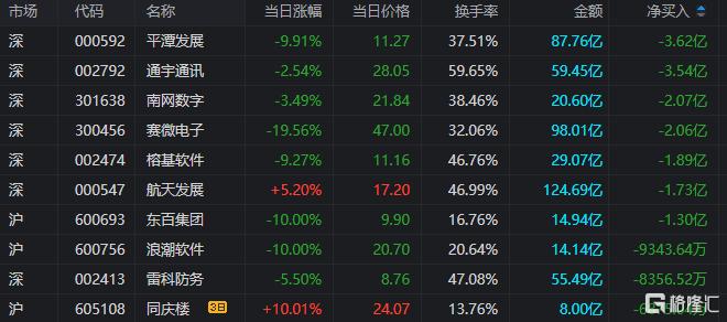 龙虎榜 | 首日狂飙280%！玉兰路、T王抢筹“铀业第一股”，5机构出逃南网数字