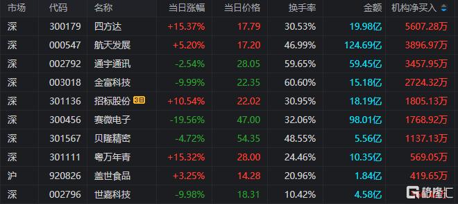 龙虎榜 | 首日狂飙280%！玉兰路、T王抢筹“铀业第一股”，5机构出逃南网数字