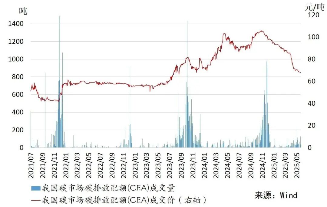 我国碳市场碳排放配额成交数据