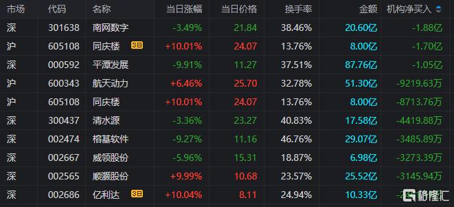 龙虎榜 | 首日狂飙280%！玉兰路、T王抢筹“铀业第一股”，5机构出逃南网数字
