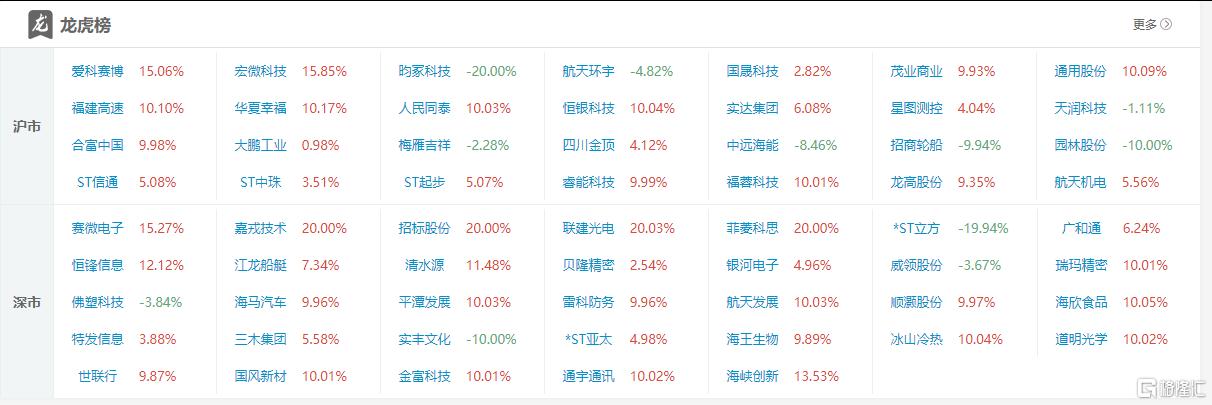 龙虎榜 | 首日狂飙280%！玉兰路、T王抢筹“铀业第一股”，5机构出逃南网数字