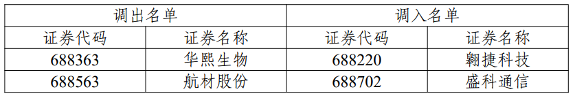 (来源:上交所官网,提及个股不作为推荐)