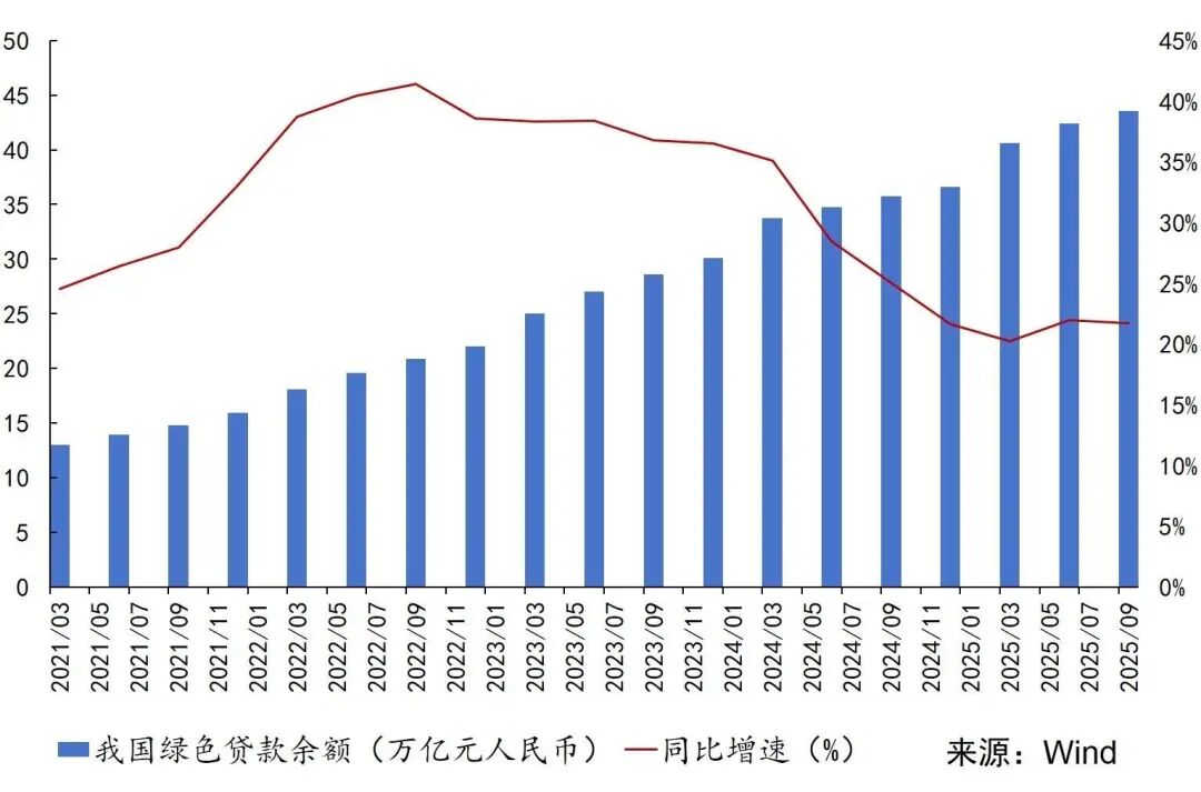 我国绿色贷款余额和同比增速
