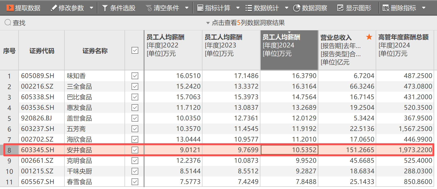 高管薪酬涨不停VS员工薪酬行业倒数，前实控人章高路任安井食品联席董事长