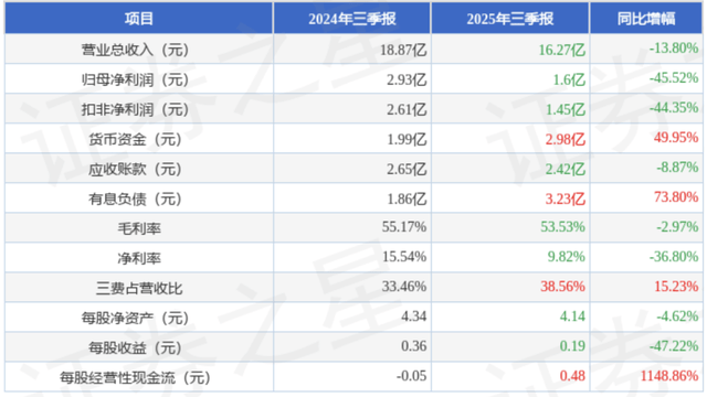 ▲富安娜2025年第三季度财务数据/ 来源：证券之星