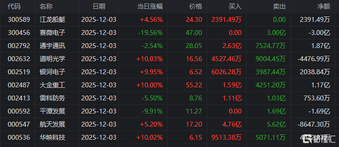 龙虎榜 | 首日狂飙280%！玉兰路、T王抢筹“铀业第一股”，5机构出逃南网数字
