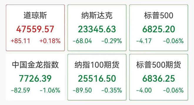 中概股下挫，蔚来、理想跌超3%，美国关键数据爆冷，黄金、油价、比特币集体拉升