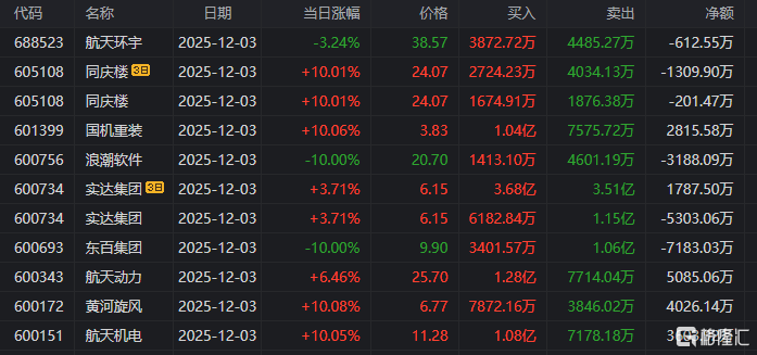龙虎榜 | 首日狂飙280%！玉兰路、T王抢筹“铀业第一股”，5机构出逃南网数字