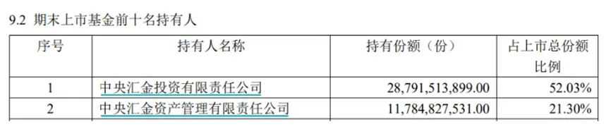 (来源:中央汇金公司官网,上证50ETF2024年年报,历史数据不预示未来)