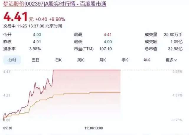 ▲梦洁股份股价/ 来源：百度股市通