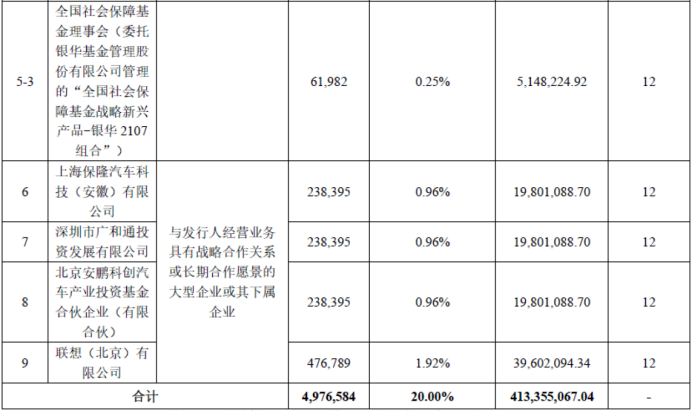 昂瑞微此次发行参与战略配售投资者名单 图片来源：昂瑞微