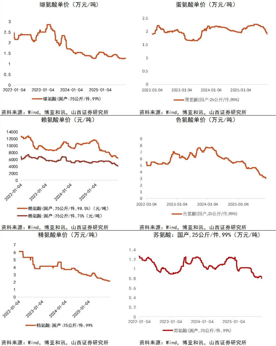 资料来源：Wind，博亚和讯，山西证券研究所