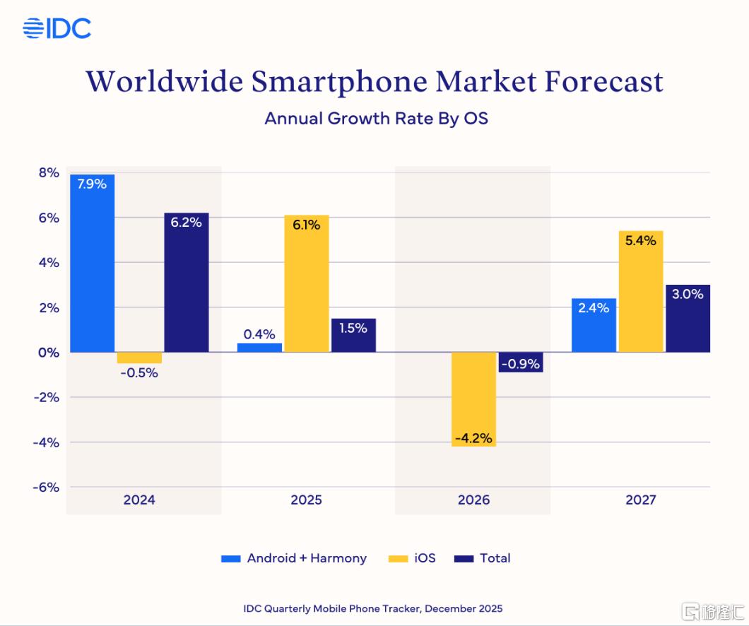 内存短缺+产品周期调整!IDC预测:全球智能手机市场“失速”