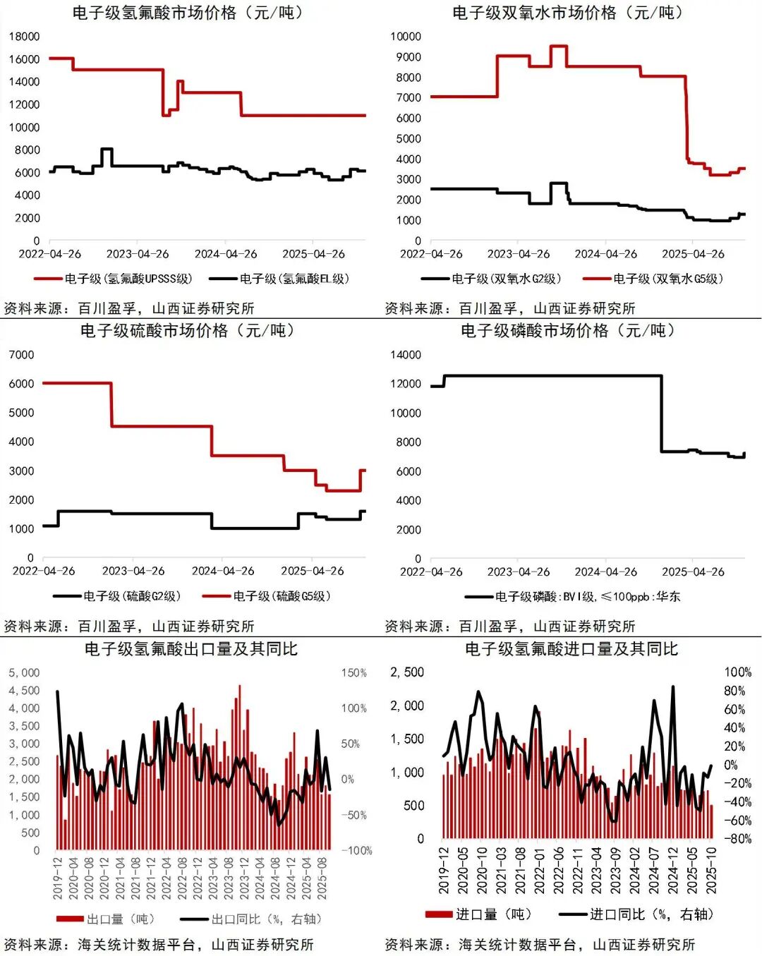 资料来源：Wind，百川盈孚，海关统计数据平台，山西证券研究所
