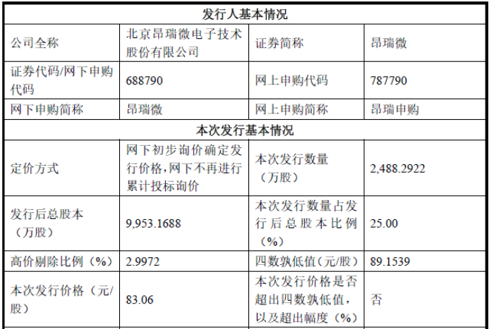 昂瑞微发行基本情况 图片来源：昂瑞微