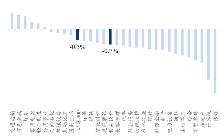 资料来源：Wind、开源证券研究所