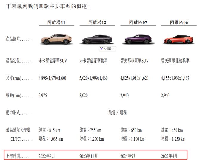 “豪门贵子”阿维塔的真正困境，根本不是巨亏百亿