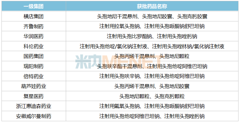 来源：米内网中国申报进度（MED）数据库