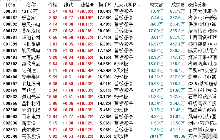 龙虎榜 | 首日狂飙280%！玉兰路、T王抢筹“铀业第一股”，5机构出逃南网数字