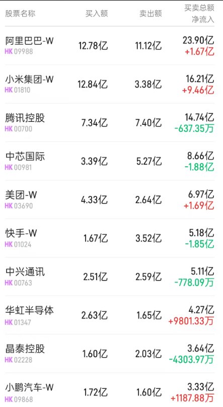 港股通(深)活跃成交股