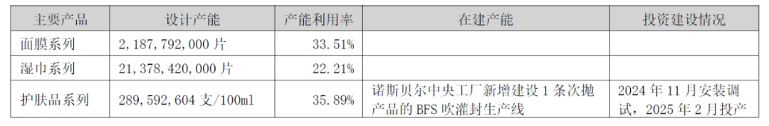 图 / 青松股份产能利用率(来源:青松股份2024年财报)