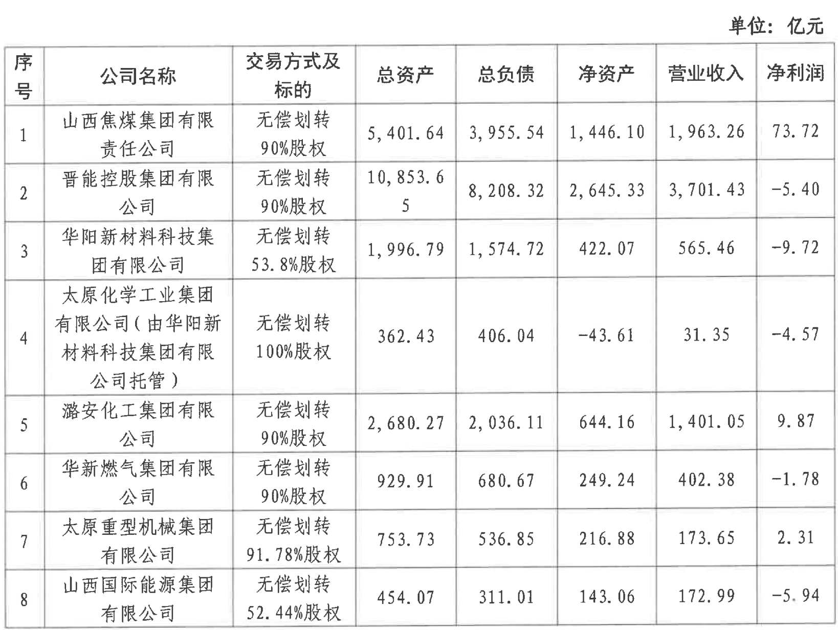 (数据来源:山西省国有资本运营有限公司关于所持省属企业部分股权划转至省国资委有关事宜的公告)