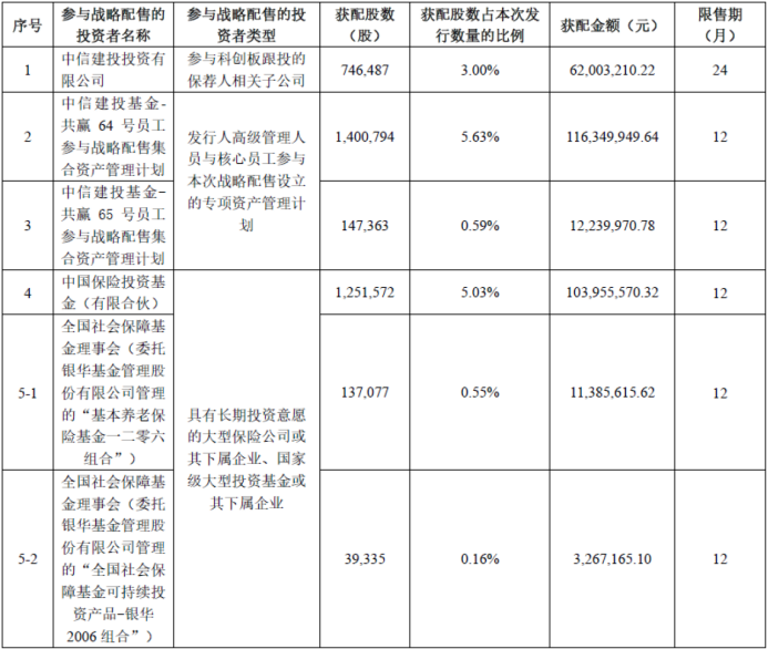昂瑞微此次发行参与战略配售投资者名单 图片来源：昂瑞微