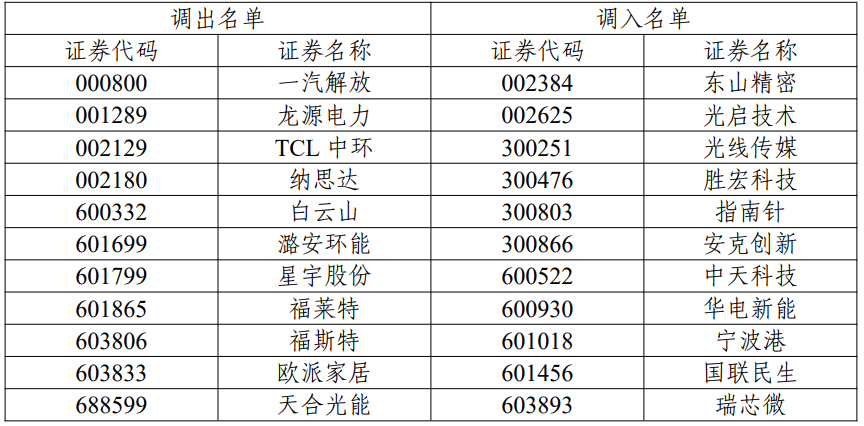(来源:中证指数有限公司官网,提及个股不作为推荐)