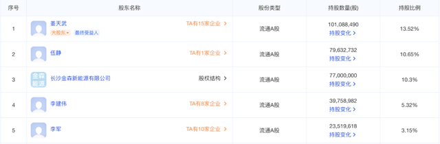 ▲梦洁股份前五大股东/ 来源：爱企查
