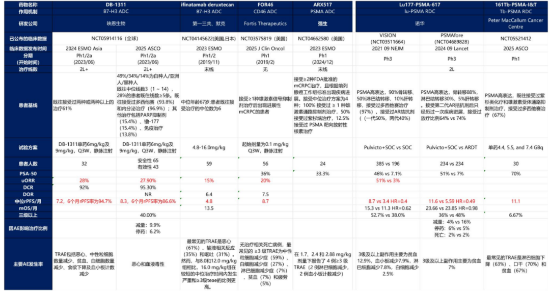 　　图：治疗前列腺癌的ADC疗法数据对比，来源：东吴证券