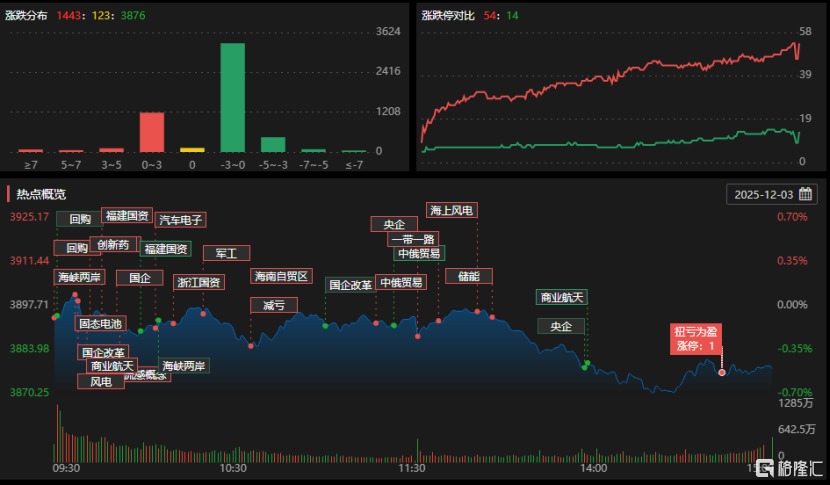 龙虎榜 | 首日狂飙280%！玉兰路、T王抢筹“铀业第一股”，5机构出逃南网数字